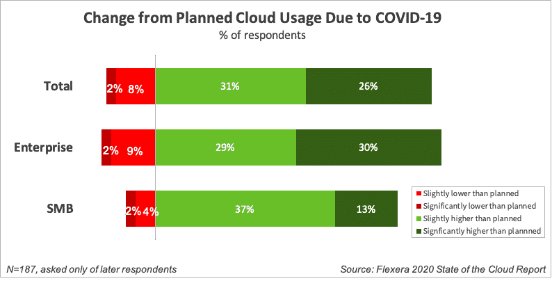 cloud usage due to covid